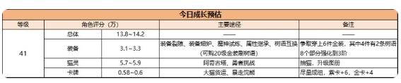 森之国度手游攻略大全 新手必备技巧总汇图片11