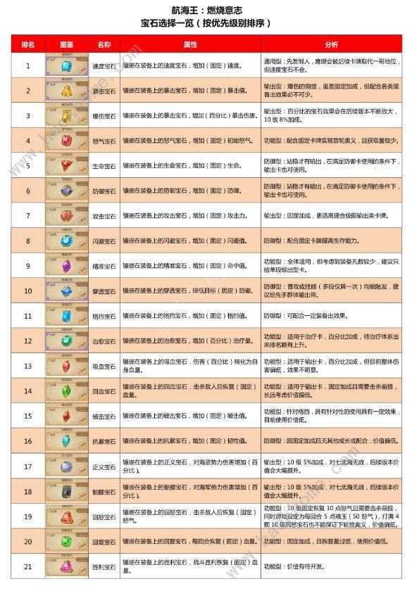 航海王燃烧意志宝石攻略 宝石优先级选择攻略图片1