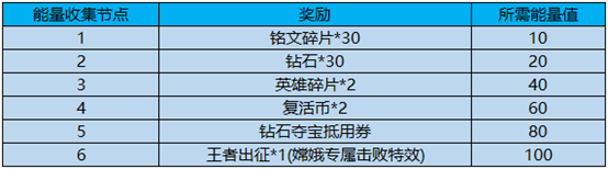 王者荣耀出征解封方舟核心奖励是什么 全阶段奖励介绍图片2