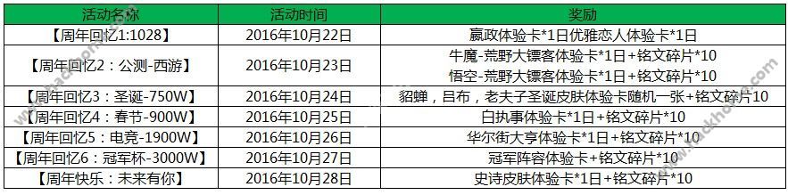 王者荣耀一周年庆活动地址 1周年限定皮肤售卖图片6