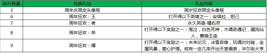 王者荣耀一周年庆活动地址 1周年限定皮肤售卖图片4