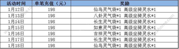 仙剑奇侠传3D回合1月12日-1月18日累充活动内容图片3