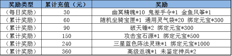 仙剑奇侠传3D回合1月12日-1月18日累充活动内容图片1